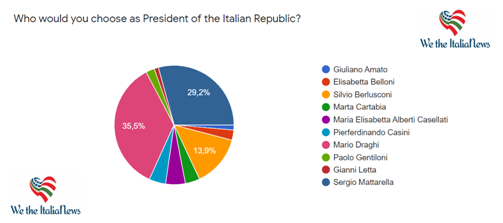 Indagine di We the Italians sul nuovo presidente della Repubblica