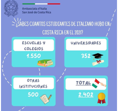 Costa Rica, Ambasciata d’Italia: “Molto vivo l’interesse nel Paese per la lingua e la cultura  italiane”
