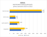 Svizzera, Ambasciata d’Italia a Berna: Relazione consolare primo semestre 2023