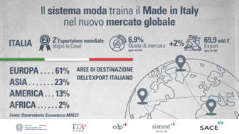 Moda, il 28 gennaio la firma dell’Intesa tra Farnesina e associazioni di categoria e il lancio delle Giornate della Moda Italiana nel Mondo