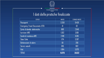 Regno Unito, Consolato Generale d’Italia a Londra: nei primi tre mesi del 2025 31.632 le pratiche finalizzate. 11.078 nel mese di marzo