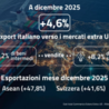 Farnesina sui dati Istat: Export italiano con i Paesi extra-UE in crescita nel 2025