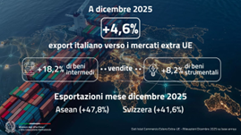 Farnesina sui dati Istat: Export italiano con i Paesi extra-UE in crescita nel 2025
