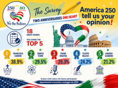 America 250: per la community di We the Italians è Francesca Cabrini la personalità italiana che ha dato il maggior contributo alla grandezza degli Stati Uniti