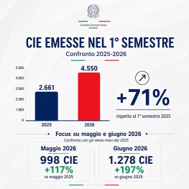 Consolato Generale d’Italia a Charleroi: Carta d’Identità Elettronica, risultati in crescita nel primo semestre 2026