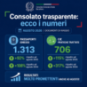 Consolato Generale d’Italia a Barcellona: campagna “Consolato Trasparente”, i numeri del mese di agosto 2026