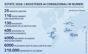 Estate 2026: la Farnesina per l’assistenza agli italiani nel mondo